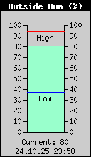 Current Outside Humidity