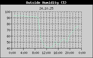 Outside Humidity History
