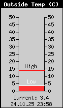 Current Outside Temperature
