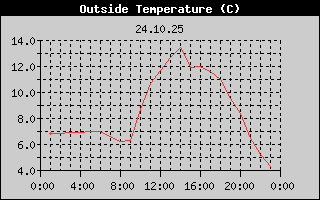 Outside Temperature History