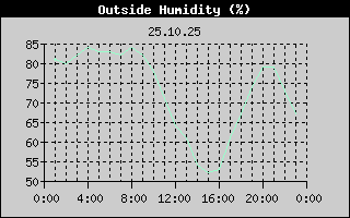 Outside Humidity History