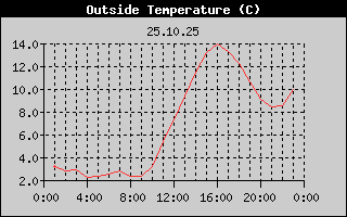 Outside Temperature History