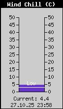 Current Wind Chill