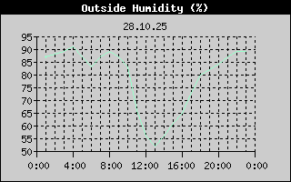 Outside Humidity History