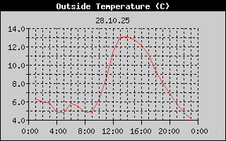 Outside Temperature History