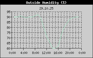 Outside Humidity History