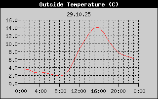 Outside Temperature History