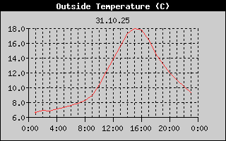 Outside Temperature History
