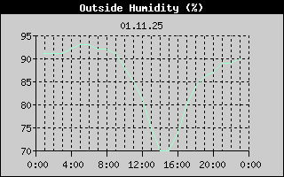 Outside Humidity History