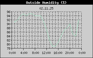 Outside Humidity History