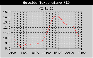 Outside Temperature History