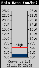 Current Rain Rate