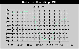 Outside Humidity History