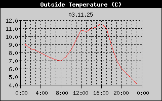 Outside Temperature History