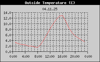 Outside Temperature History
