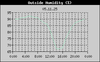 Outside Humidity History