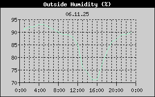 Outside Humidity History