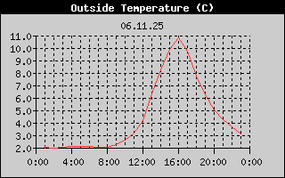 Outside Temperature History