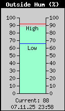 Current Outside Humidity
