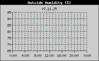 Outside Humidity History