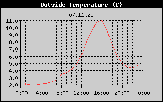Outside Temperature History