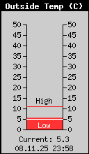 Current Outside Temperature
