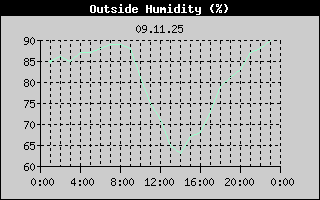 Outside Humidity History
