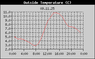 Outside Temperature History