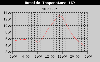 Outside Temperature History