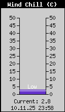 Current Wind Chill
