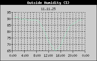 Outside Humidity History