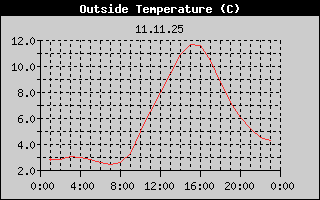 Outside Temperature History