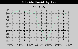 Outside Humidity History