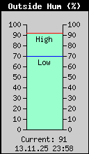 Current Outside Humidity