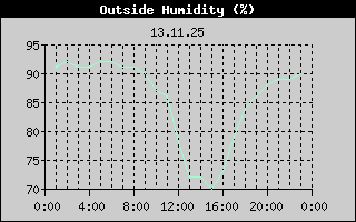 Outside Humidity History