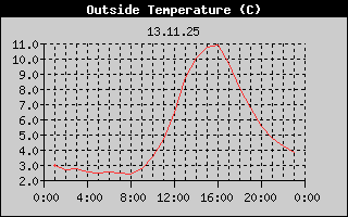 Outside Temperature History