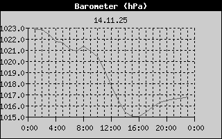 Barometer History