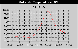 Outside Temperature History