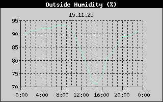 Outside Humidity History