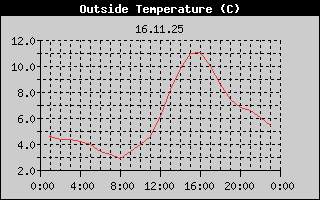 Outside Temperature History