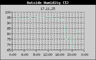 Outside Humidity History