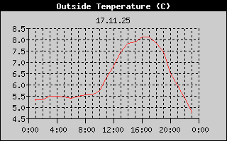 Outside Temperature History
