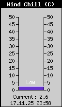 Current Wind Chill