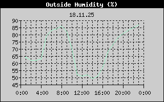 Outside Humidity History