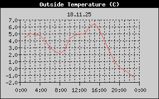 Outside Temperature History