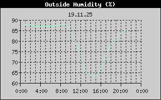 Outside Humidity History