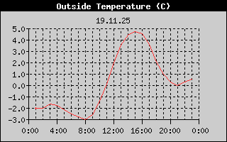 Outside Temperature History