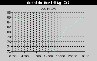 Outside Humidity History
