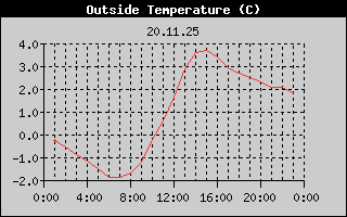 Outside Temperature History