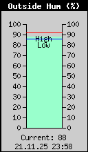 Current Outside Humidity
